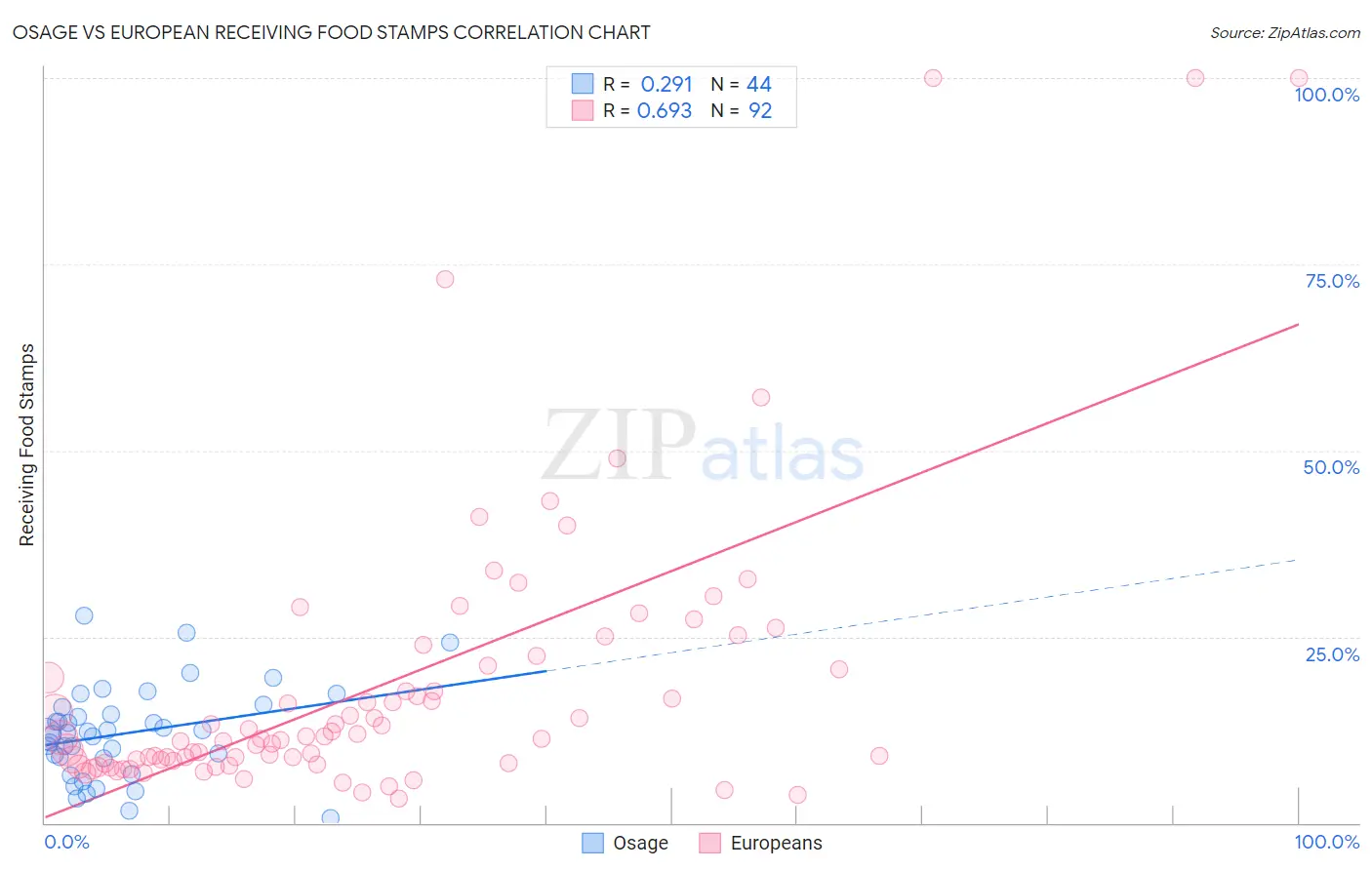 Osage vs European Receiving Food Stamps