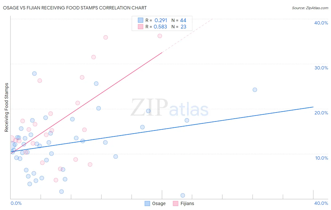 Osage vs Fijian Receiving Food Stamps