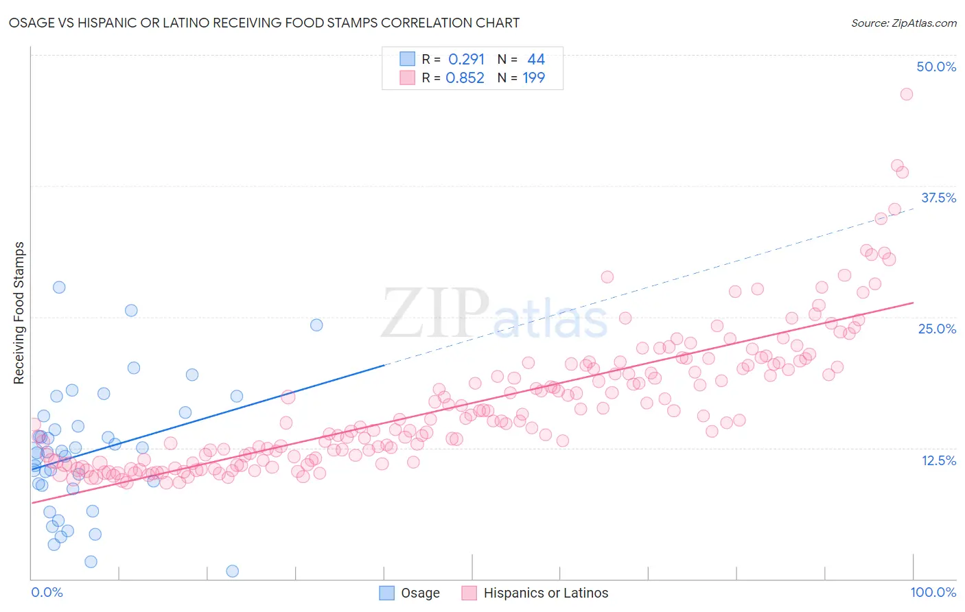 Osage vs Hispanic or Latino Receiving Food Stamps