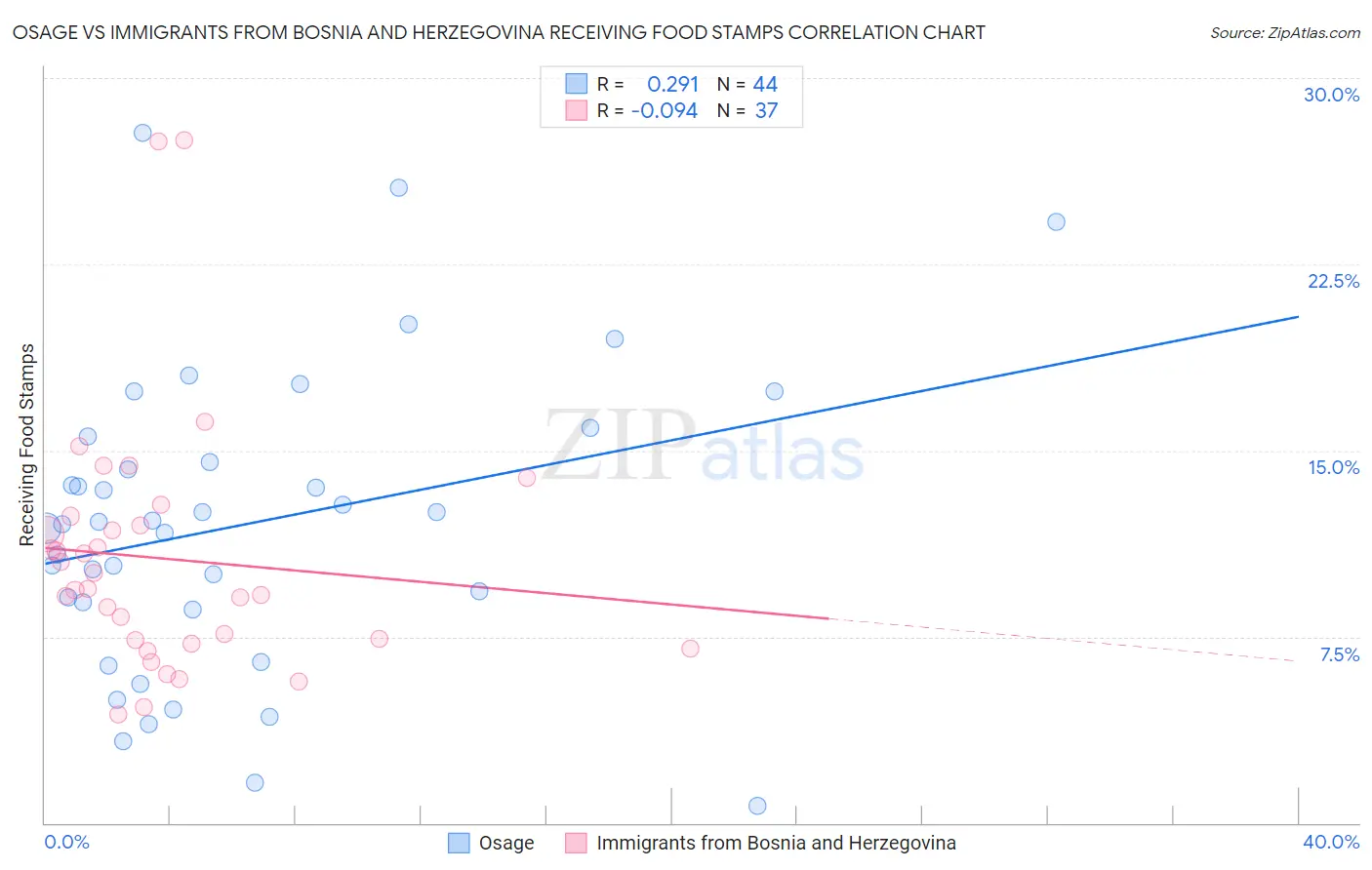 Osage vs Immigrants from Bosnia and Herzegovina Receiving Food Stamps