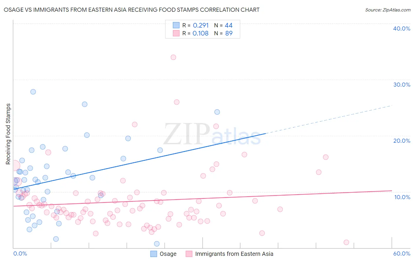 Osage vs Immigrants from Eastern Asia Receiving Food Stamps