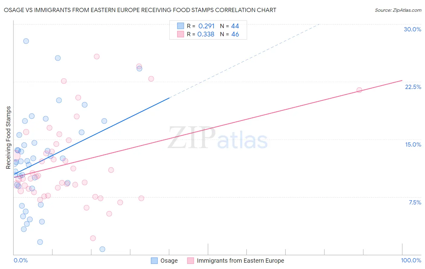 Osage vs Immigrants from Eastern Europe Receiving Food Stamps