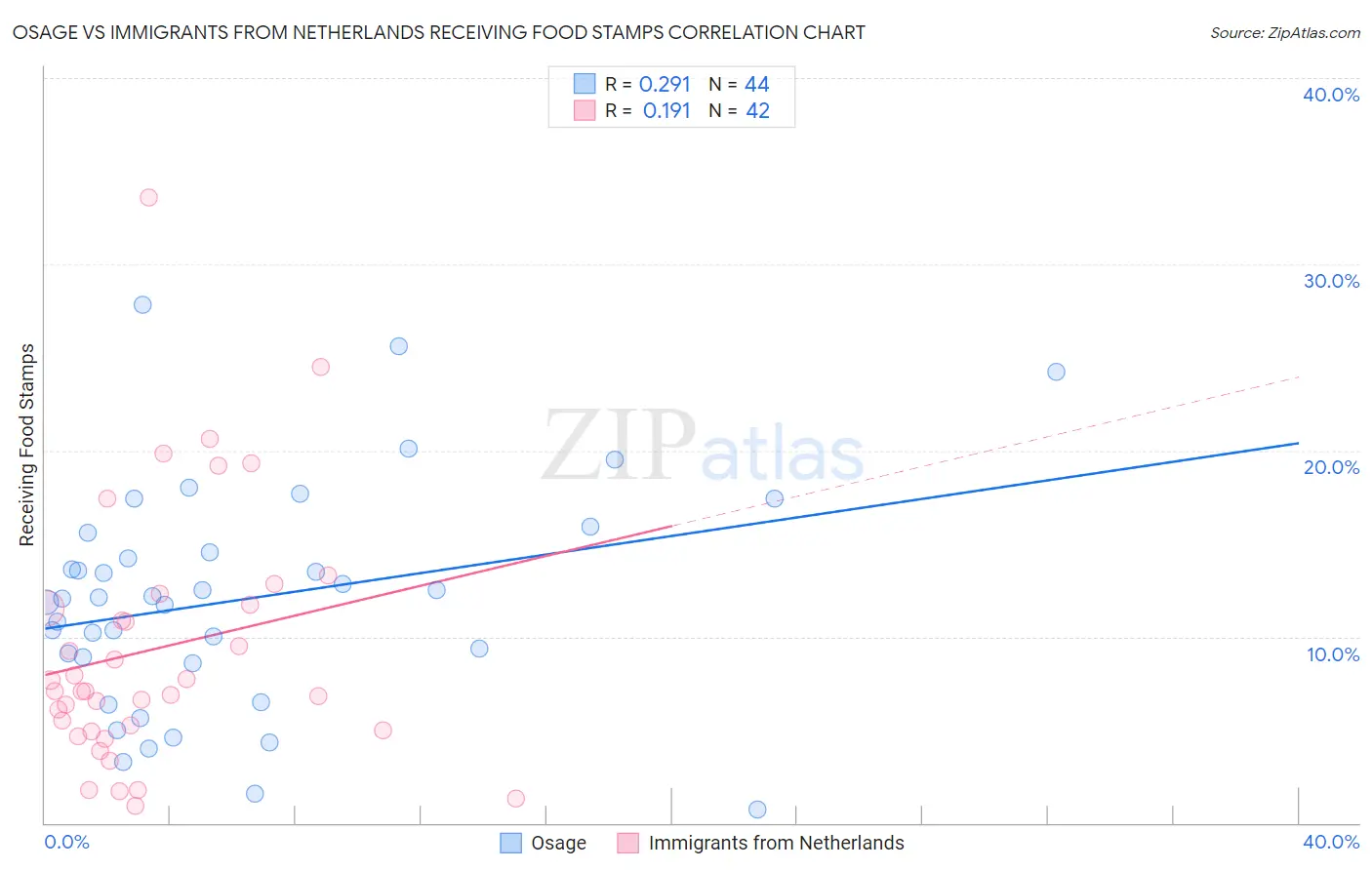 Osage vs Immigrants from Netherlands Receiving Food Stamps