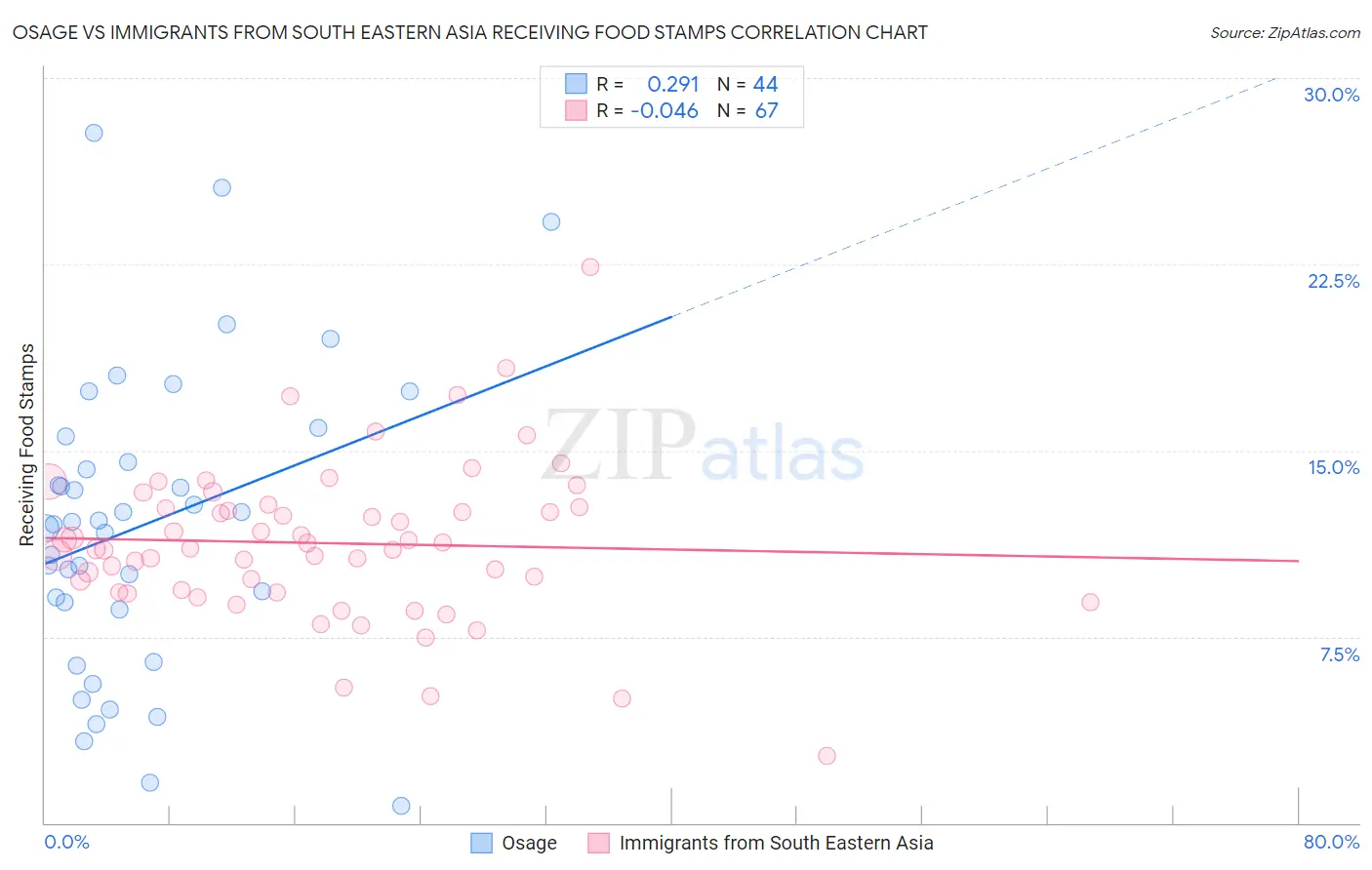 Osage vs Immigrants from South Eastern Asia Receiving Food Stamps