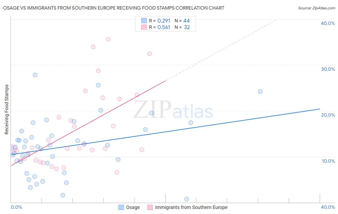 Osage vs Immigrants from Southern Europe Receiving Food Stamps