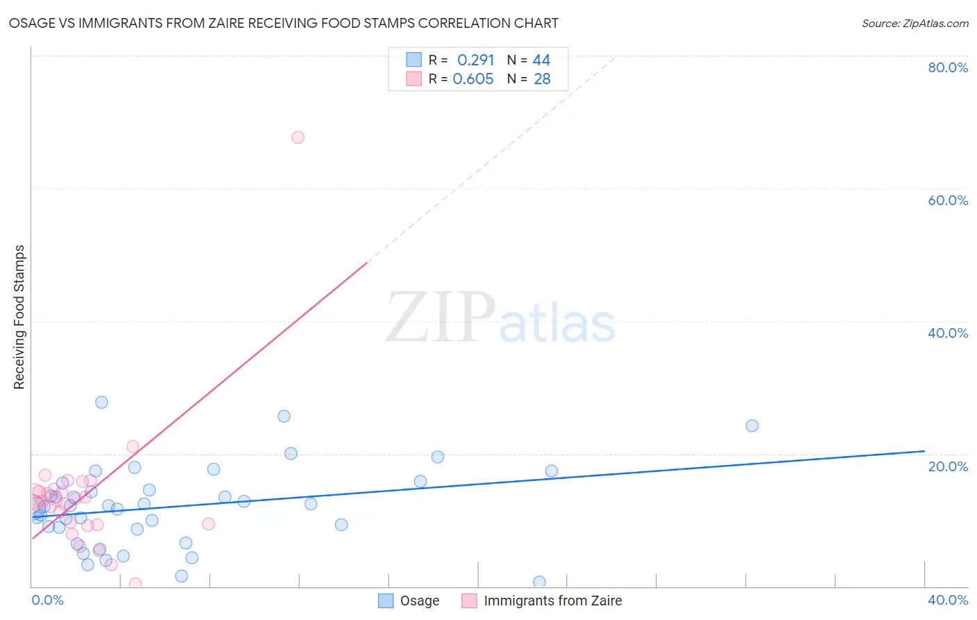 Osage vs Immigrants from Zaire Receiving Food Stamps
