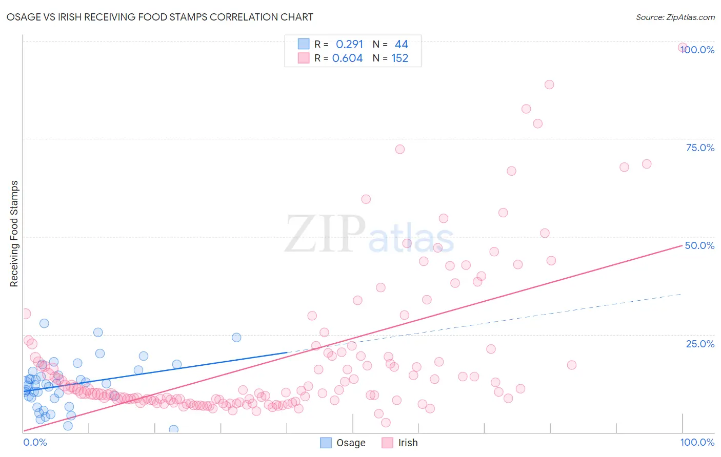 Osage vs Irish Receiving Food Stamps