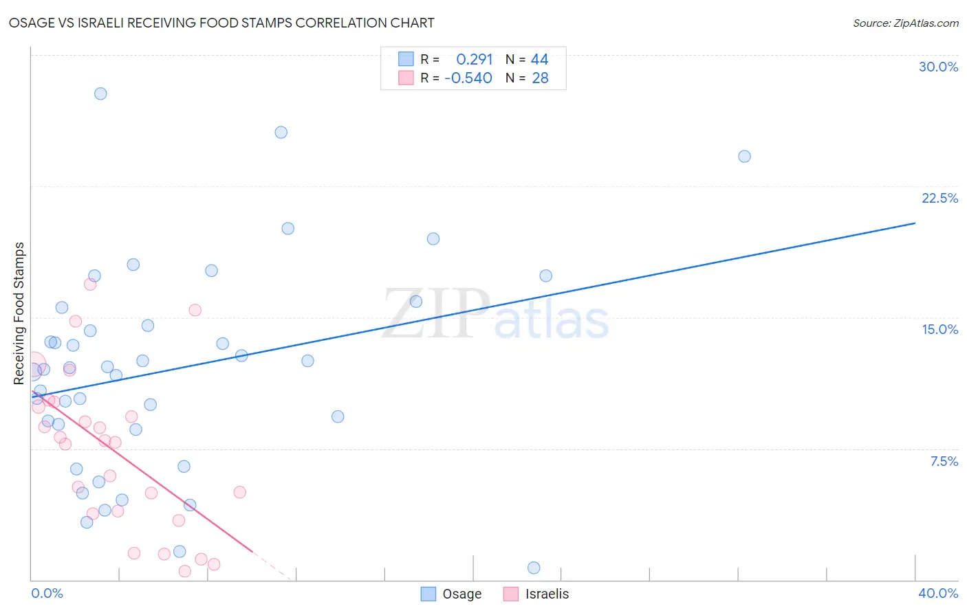 Osage vs Israeli Receiving Food Stamps