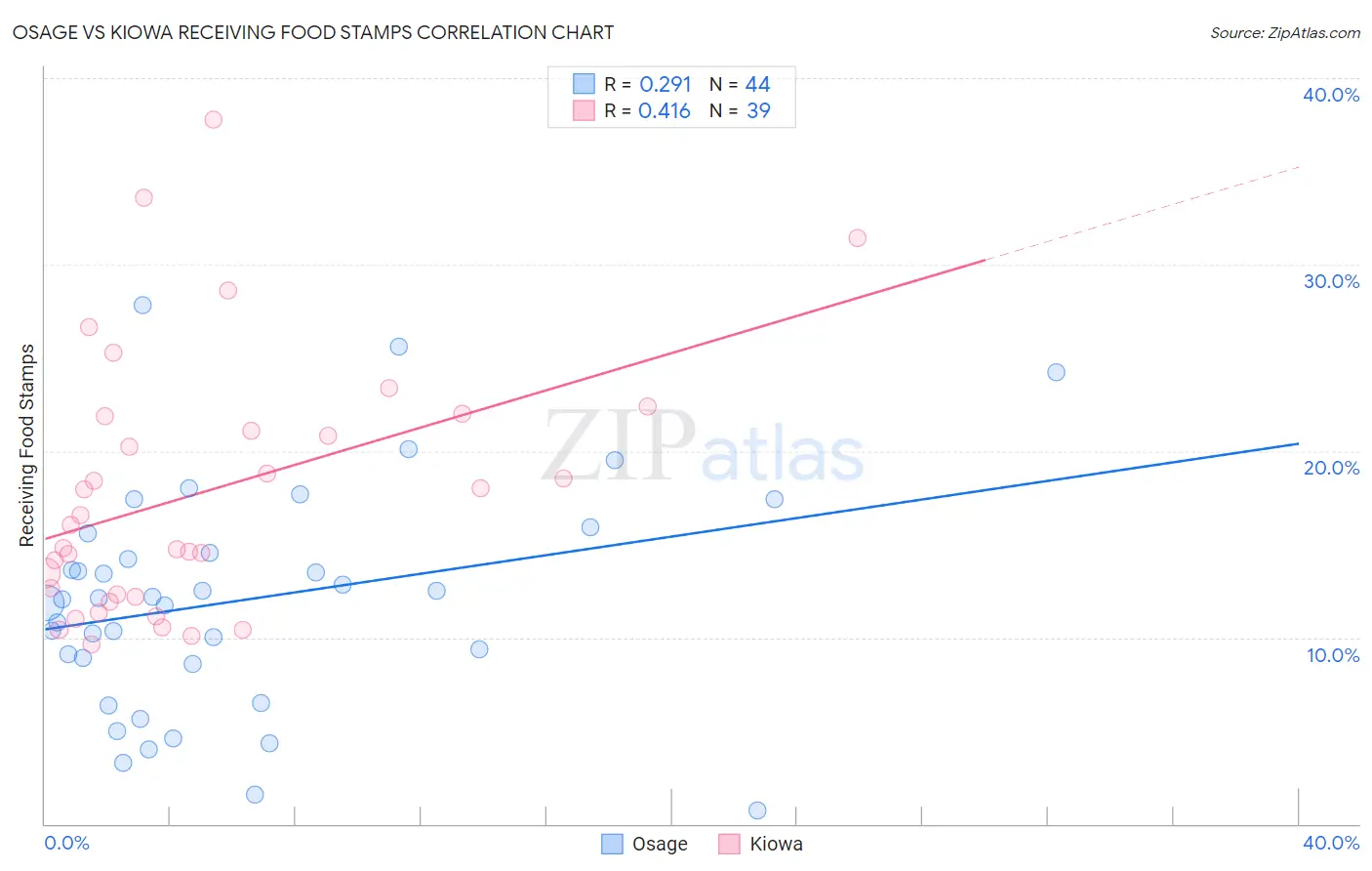 Osage vs Kiowa Receiving Food Stamps