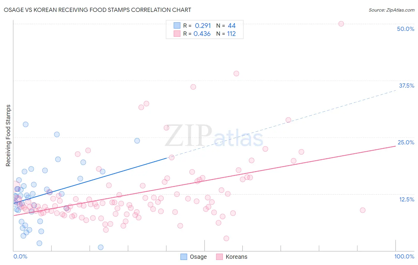 Osage vs Korean Receiving Food Stamps