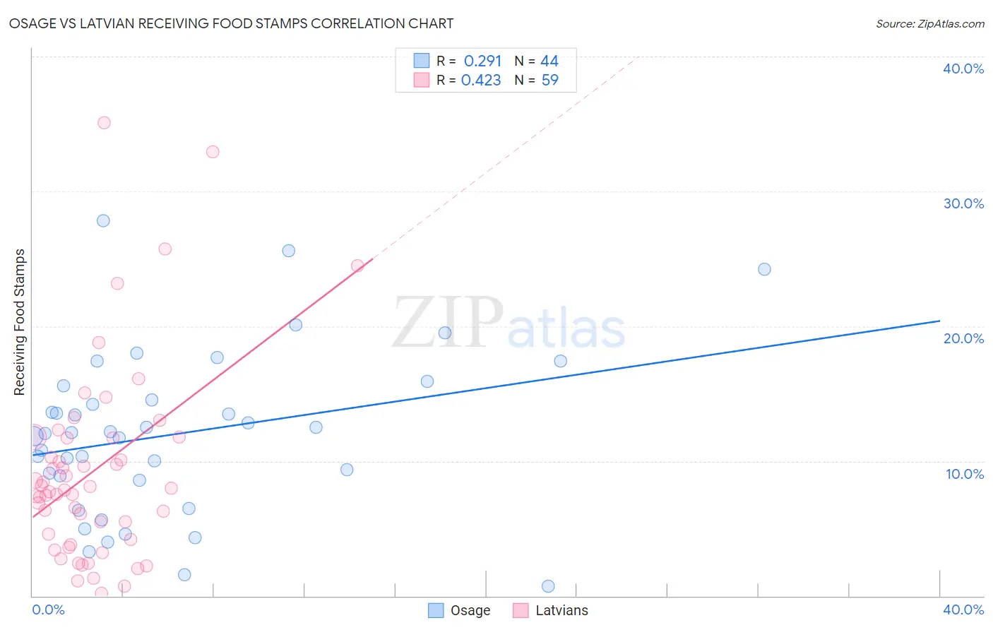 Osage vs Latvian Receiving Food Stamps