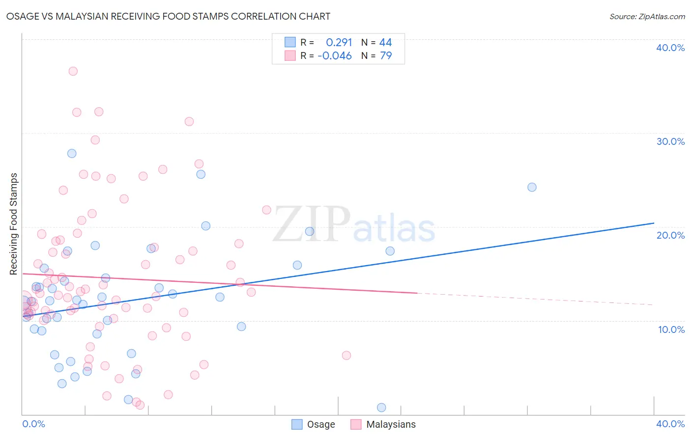 Osage vs Malaysian Receiving Food Stamps