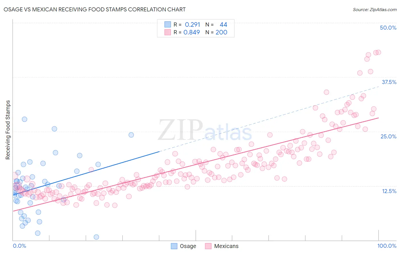 Osage vs Mexican Receiving Food Stamps