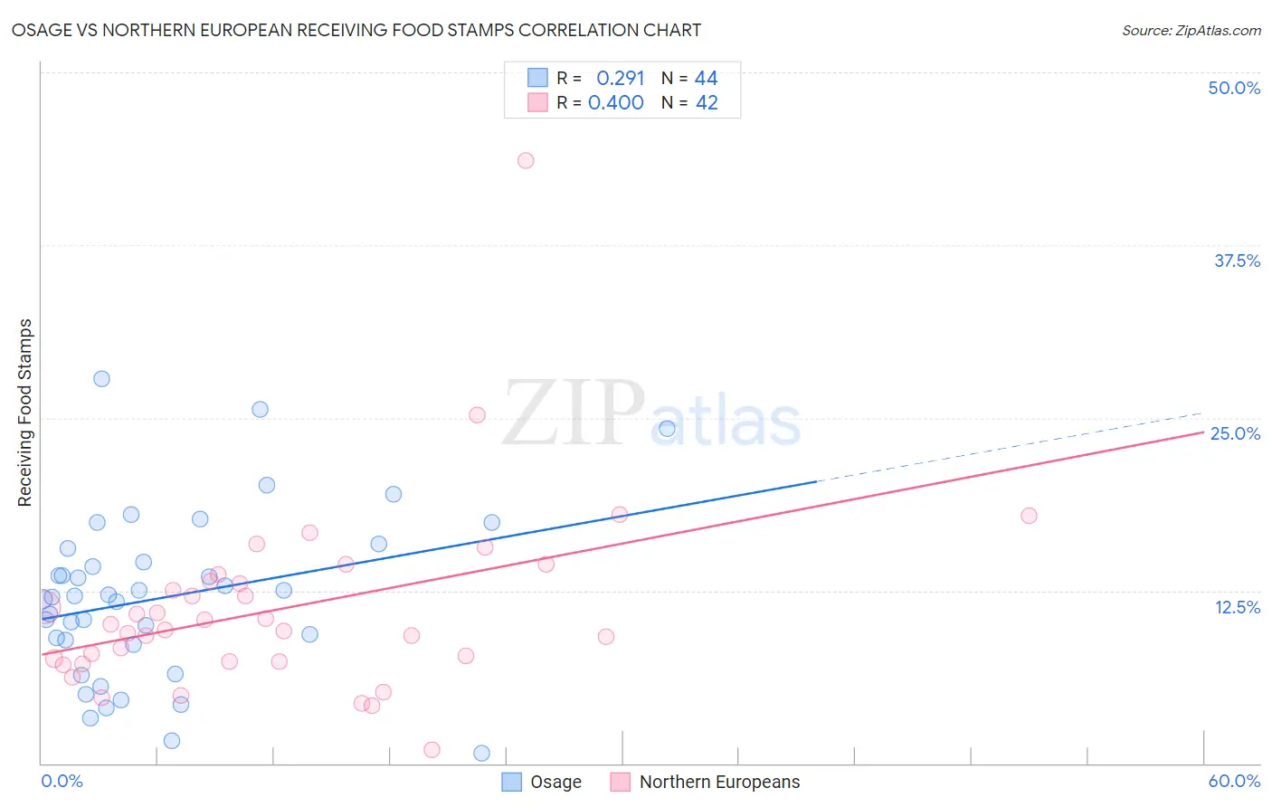 Osage vs Northern European Receiving Food Stamps