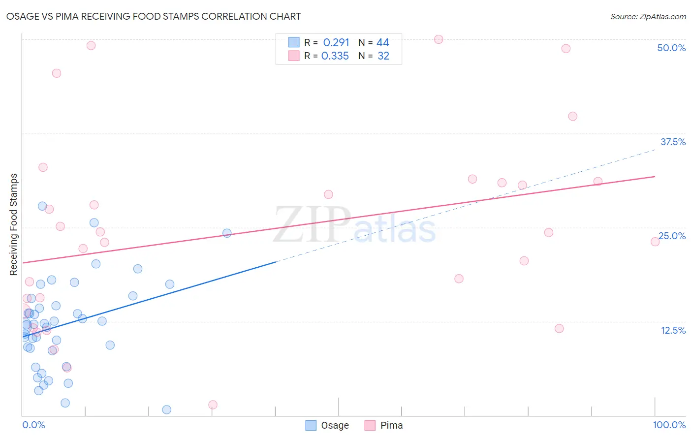 Osage vs Pima Receiving Food Stamps
