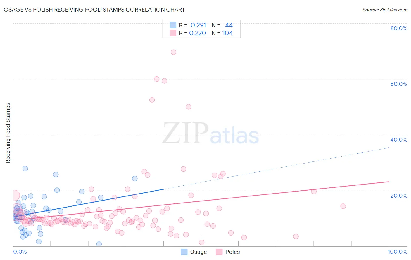Osage vs Polish Receiving Food Stamps