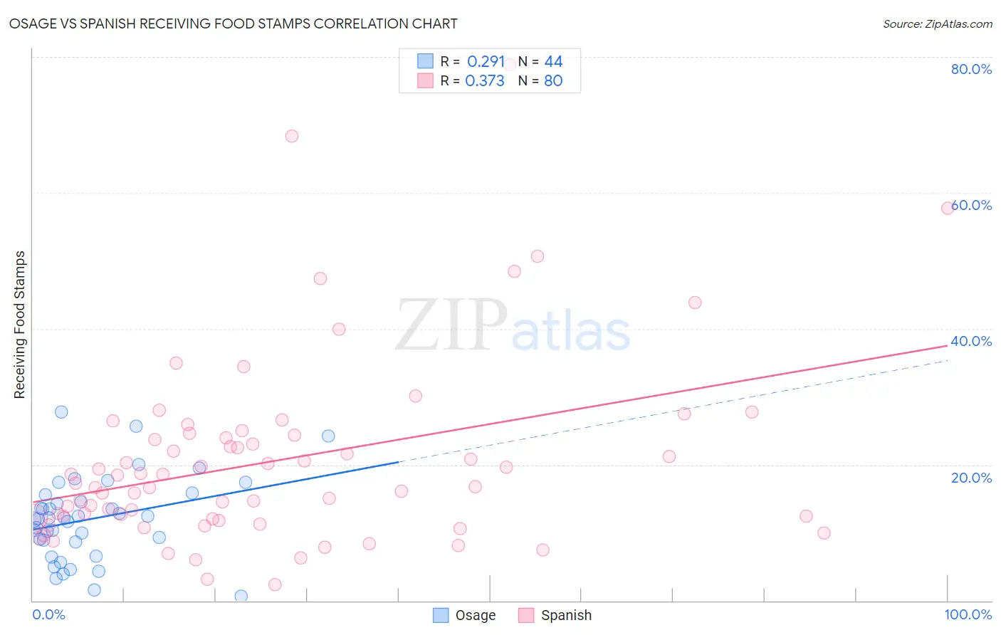 Osage vs Spanish Receiving Food Stamps
