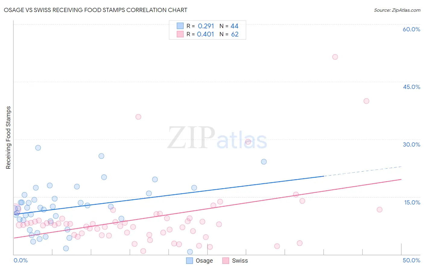 Osage vs Swiss Receiving Food Stamps