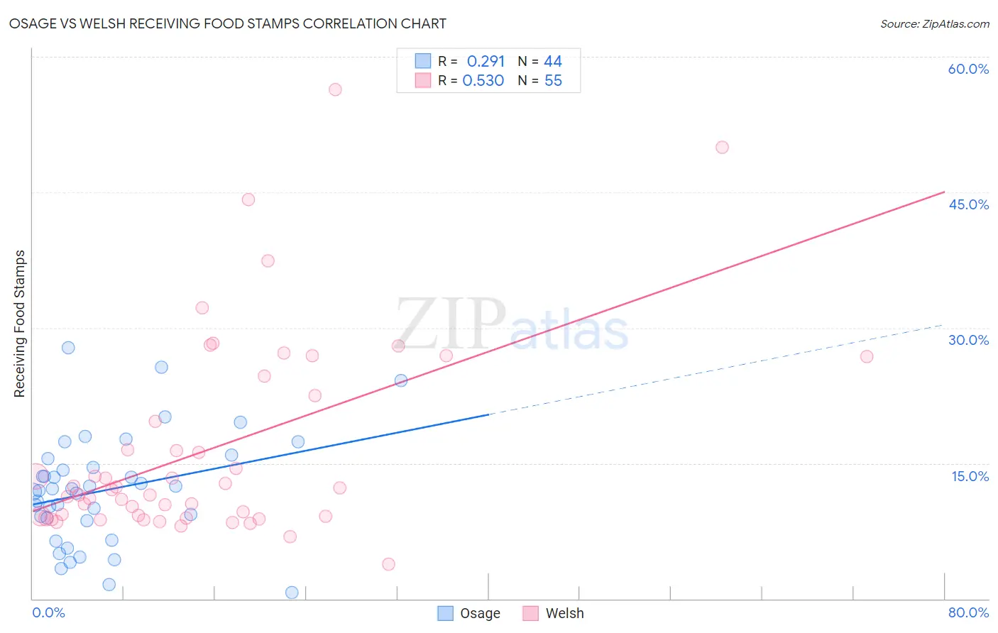 Osage vs Welsh Receiving Food Stamps