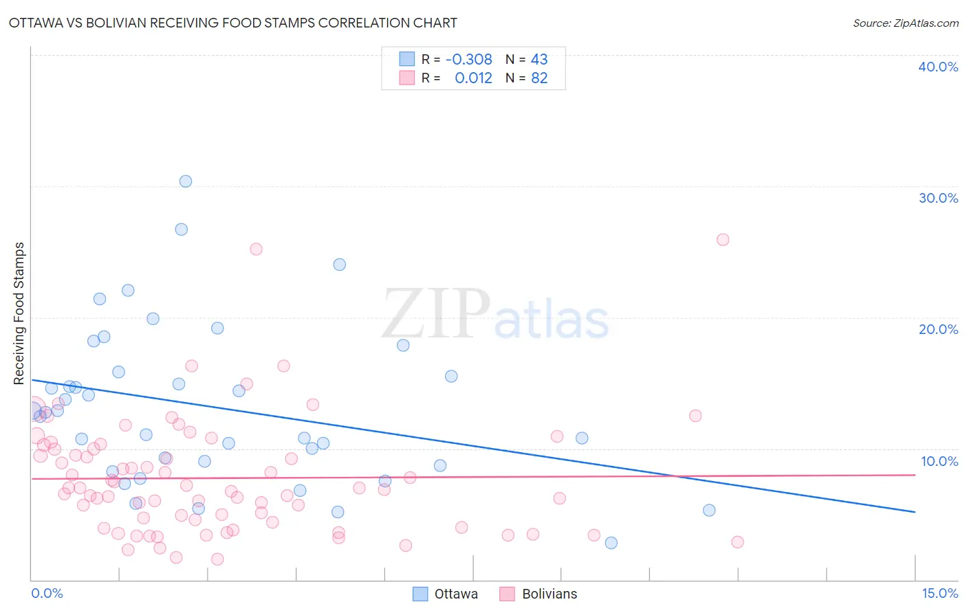 Ottawa vs Bolivian Receiving Food Stamps