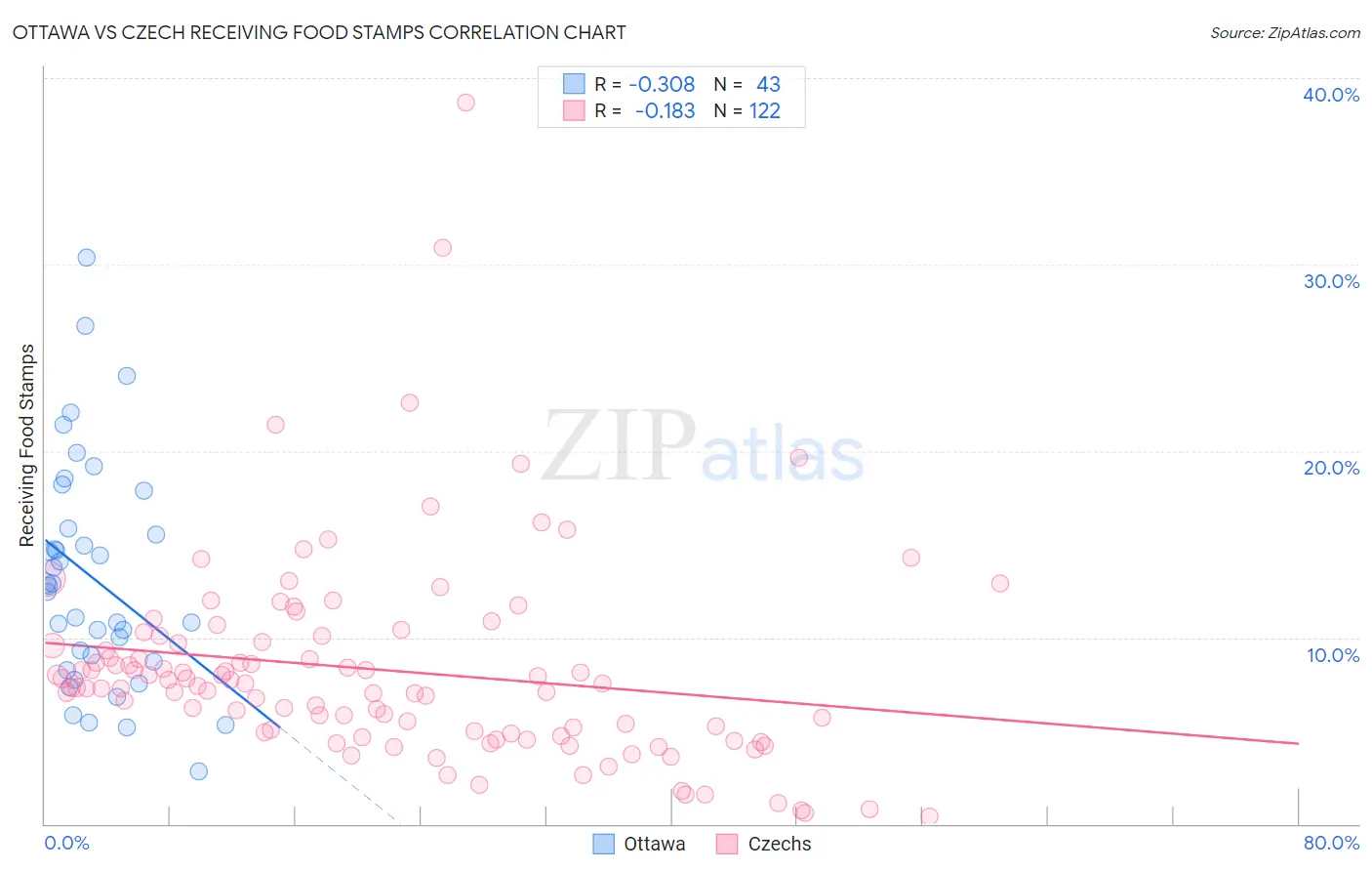 Ottawa vs Czech Receiving Food Stamps