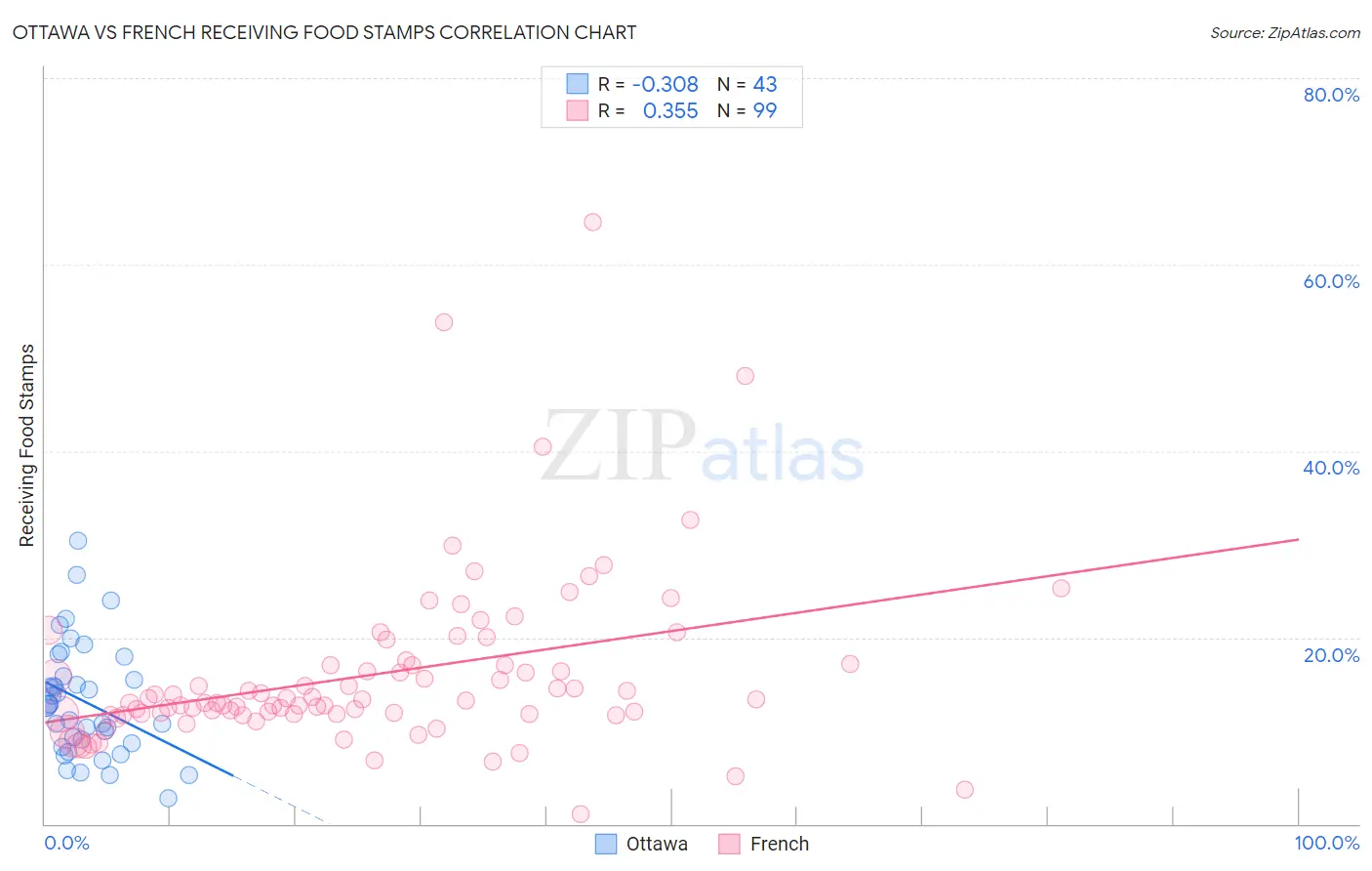 Ottawa vs French Receiving Food Stamps