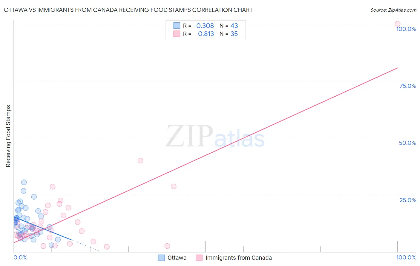 Ottawa vs Immigrants from Canada Receiving Food Stamps