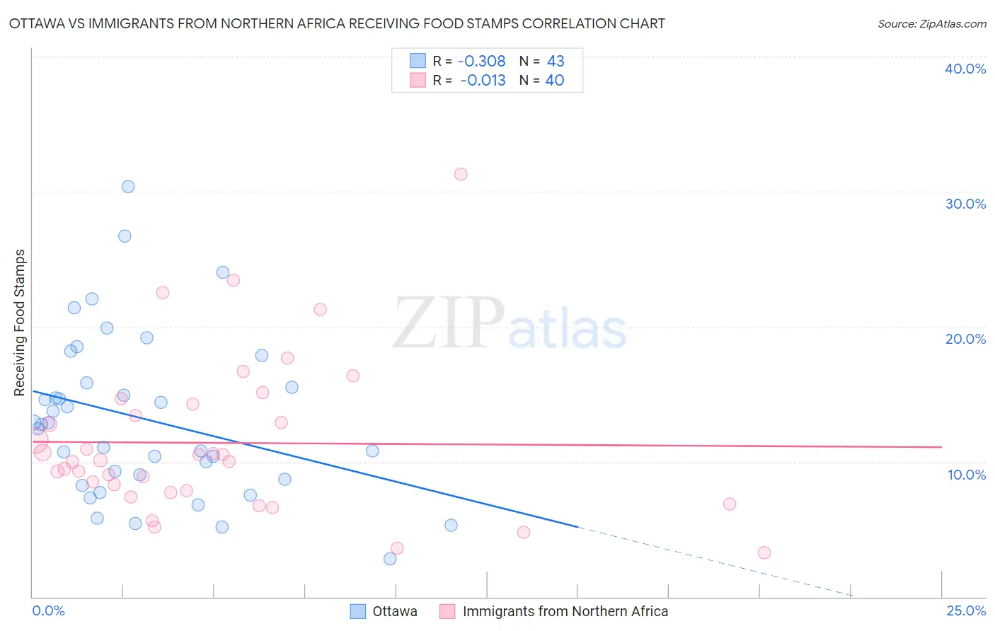 Ottawa vs Immigrants from Northern Africa Receiving Food Stamps