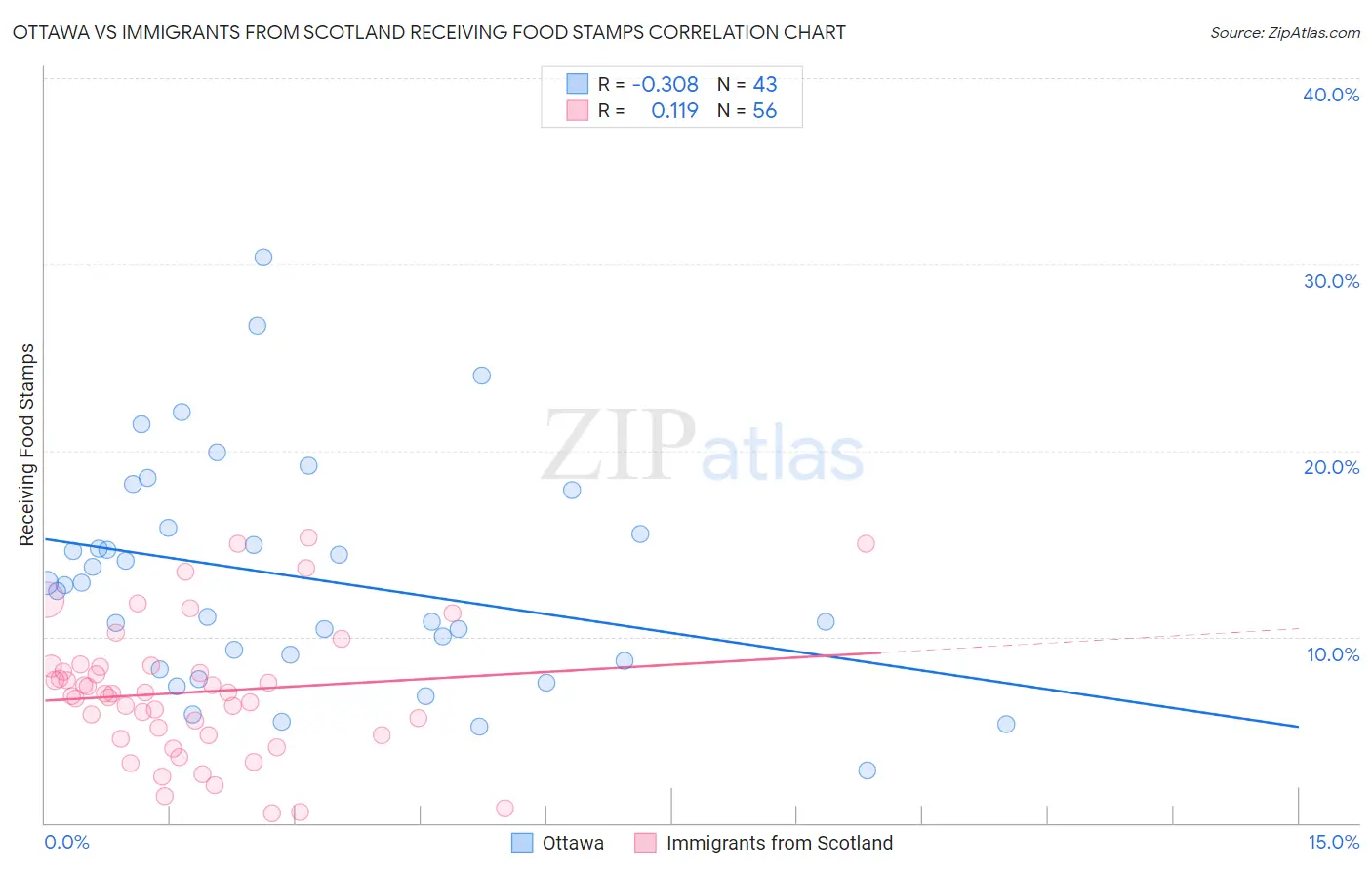 Ottawa vs Immigrants from Scotland Receiving Food Stamps