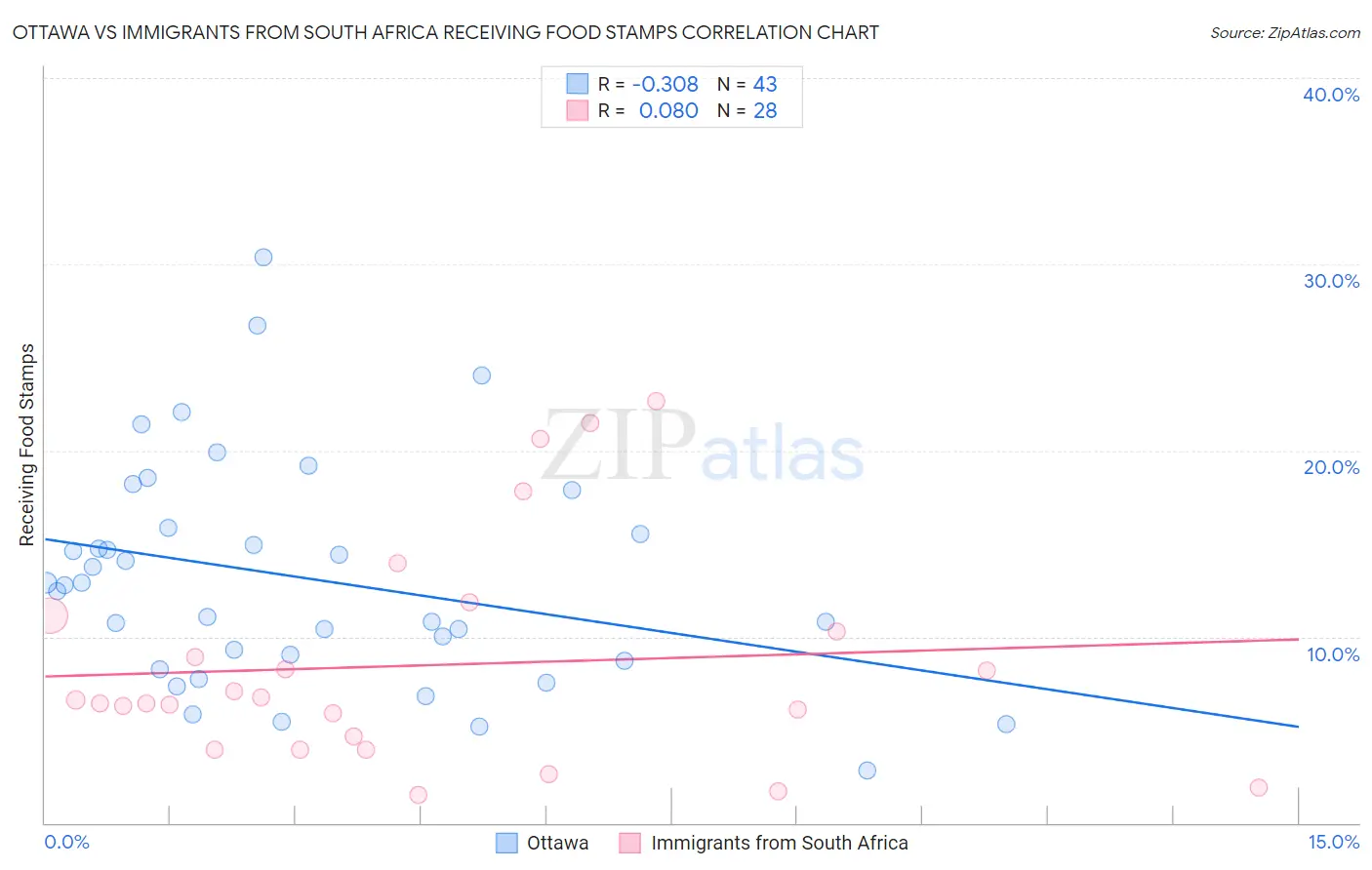 Ottawa vs Immigrants from South Africa Receiving Food Stamps
