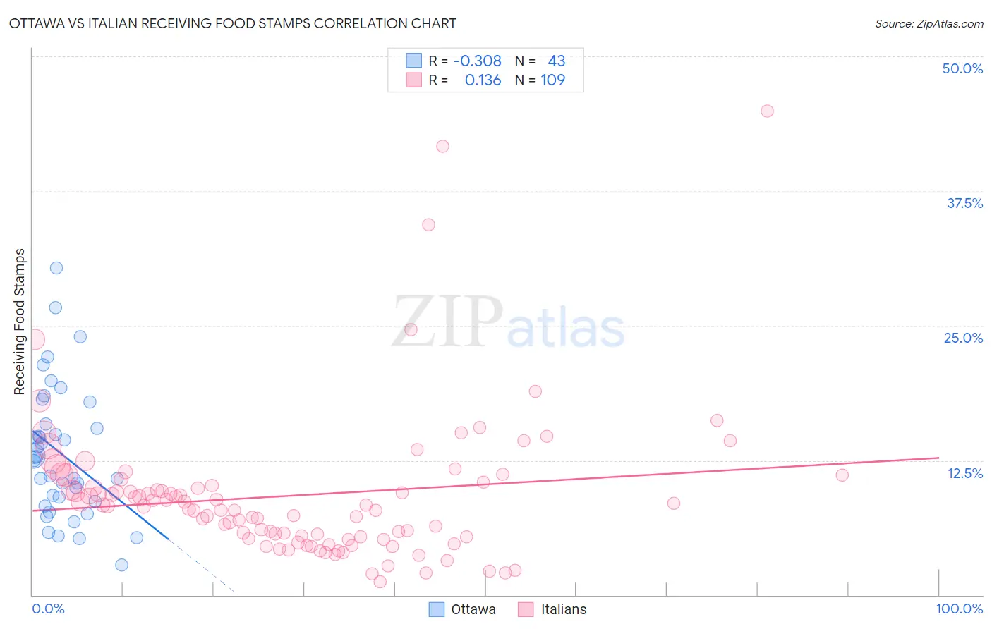 Ottawa vs Italian Receiving Food Stamps