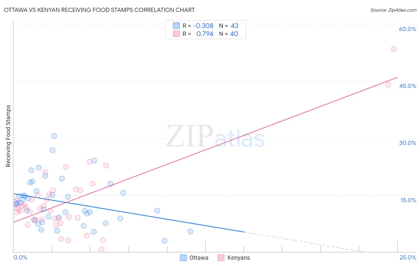 Ottawa vs Kenyan Receiving Food Stamps