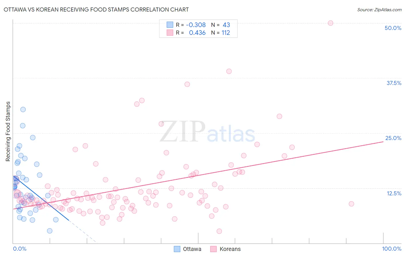 Ottawa vs Korean Receiving Food Stamps