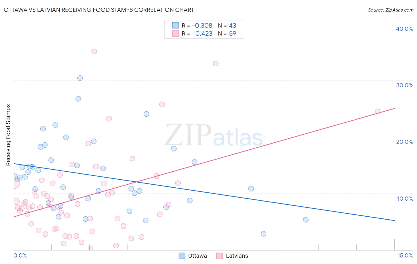 Ottawa vs Latvian Receiving Food Stamps