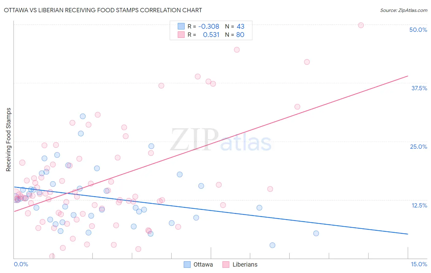 Ottawa vs Liberian Receiving Food Stamps