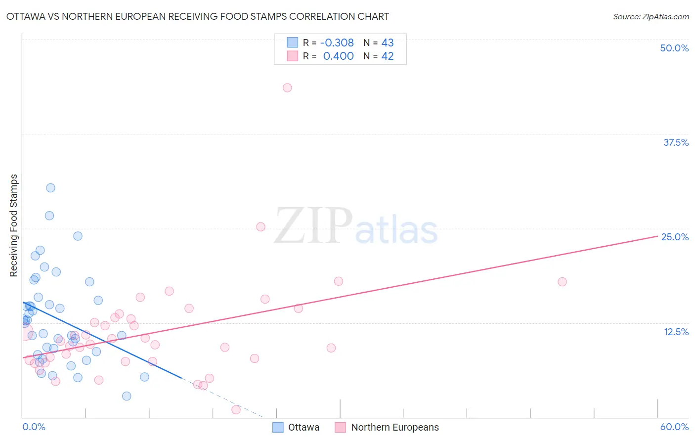 Ottawa vs Northern European Receiving Food Stamps