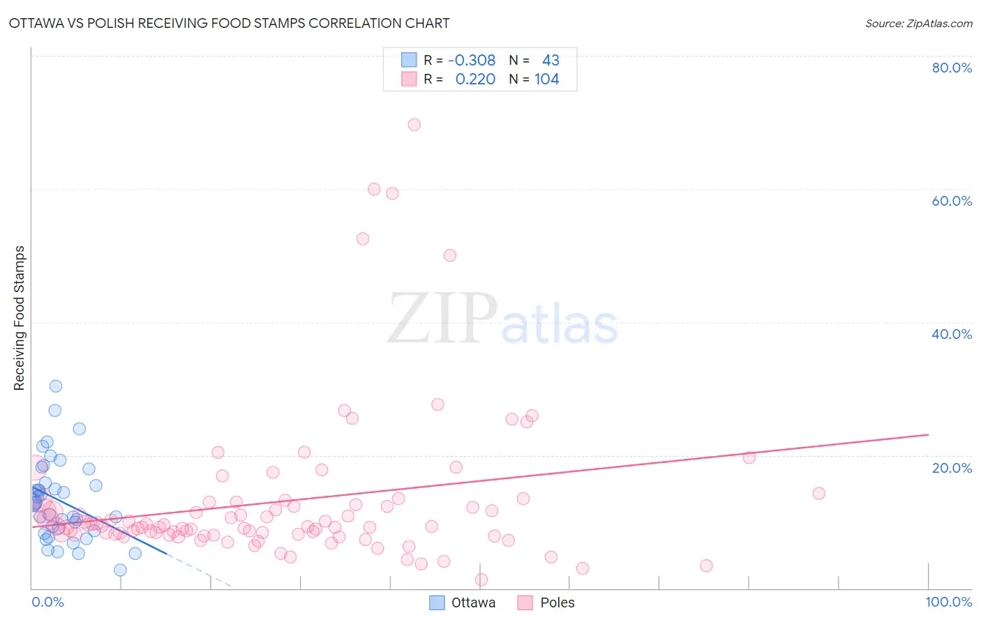 Ottawa vs Polish Receiving Food Stamps