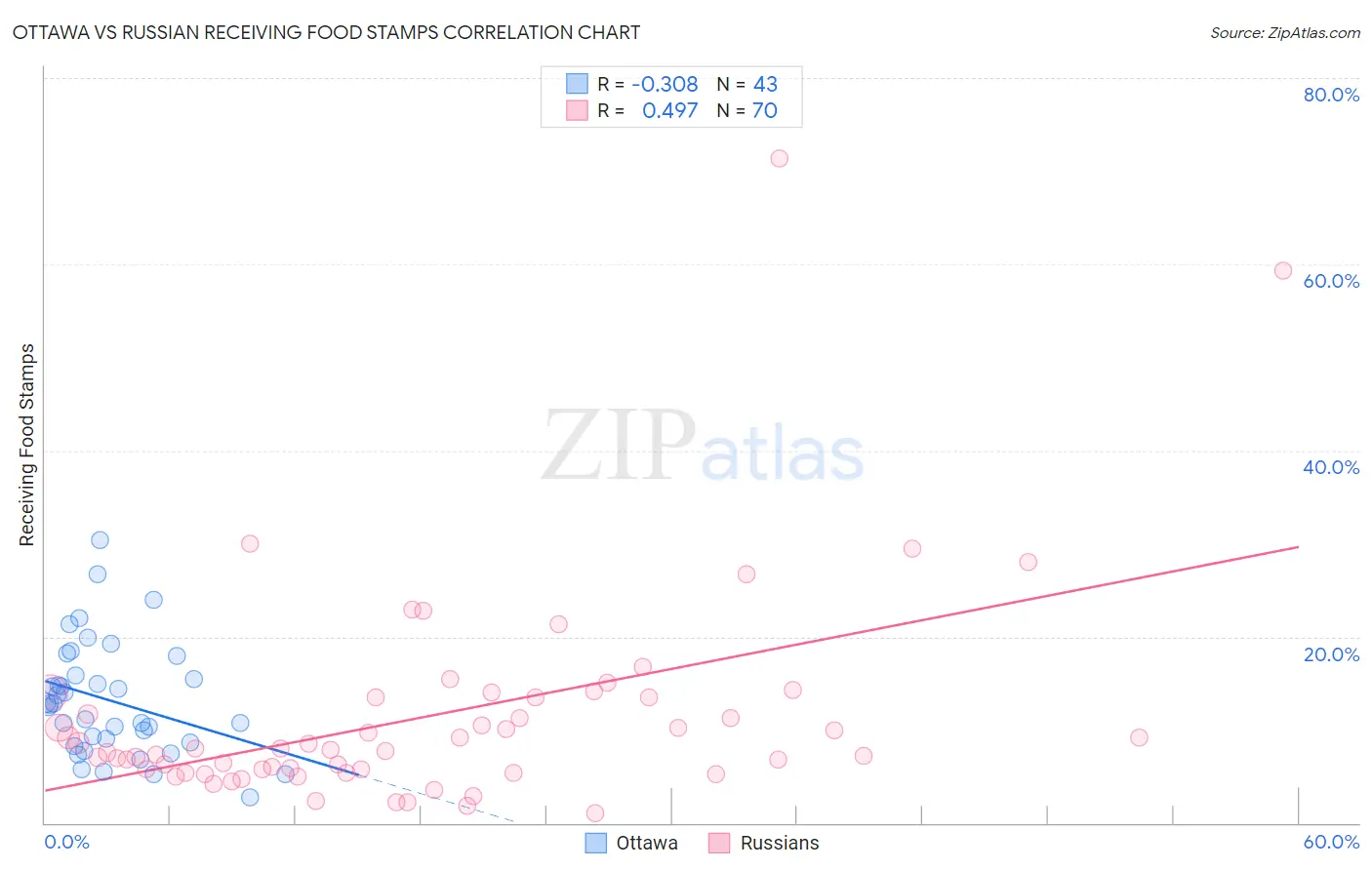 Ottawa vs Russian Receiving Food Stamps