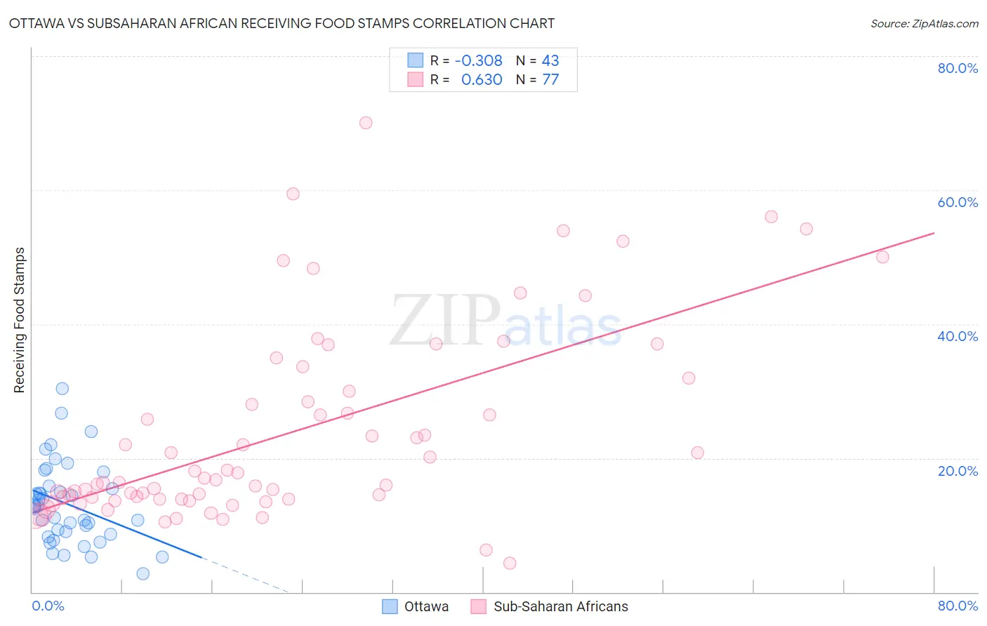 Ottawa vs Subsaharan African Receiving Food Stamps