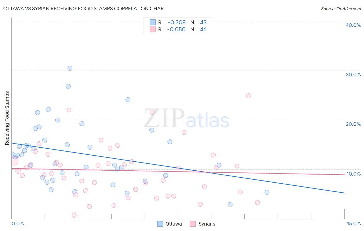 Ottawa vs Syrian Receiving Food Stamps