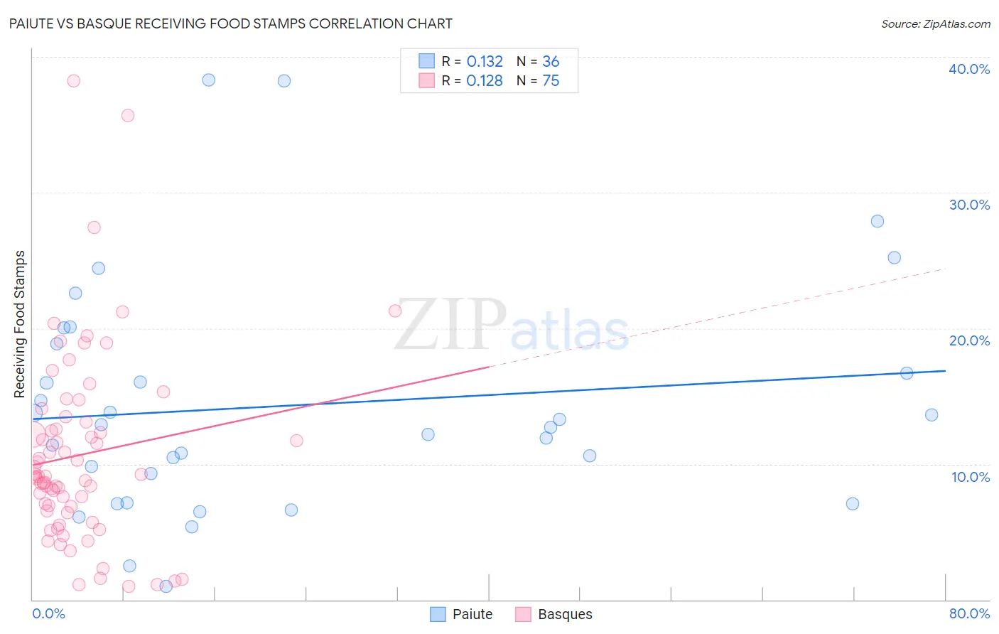 Paiute vs Basque Receiving Food Stamps