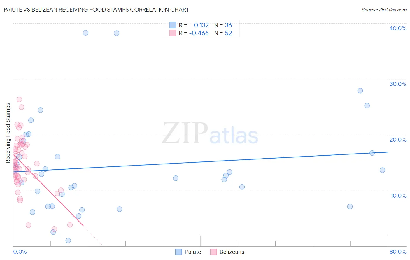 Paiute vs Belizean Receiving Food Stamps