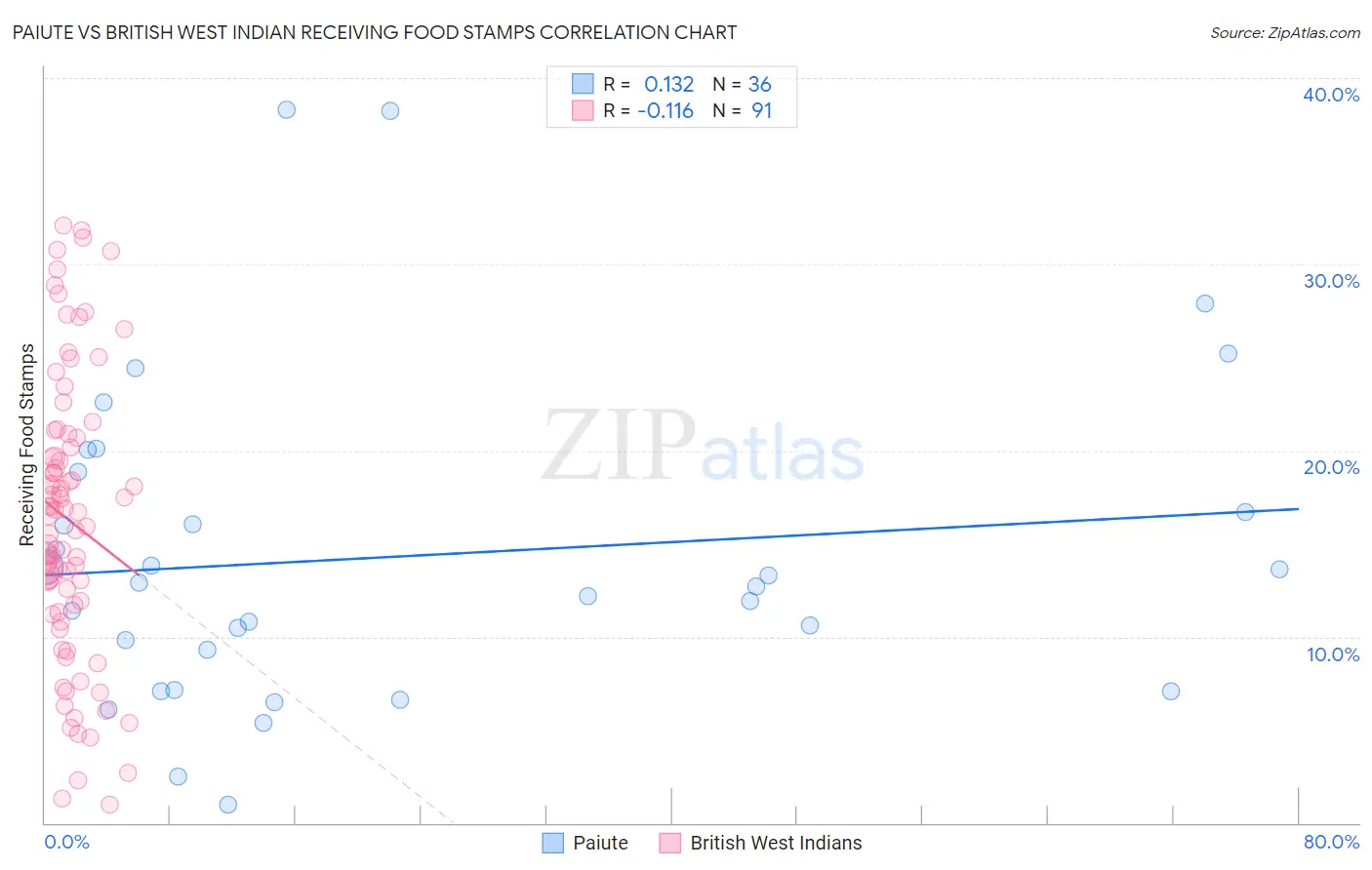 Paiute vs British West Indian Receiving Food Stamps