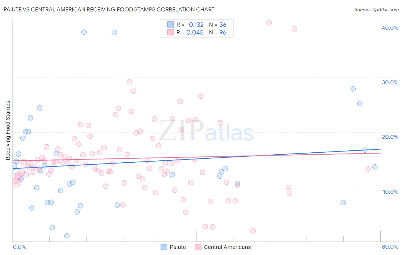 Paiute vs Central American Receiving Food Stamps