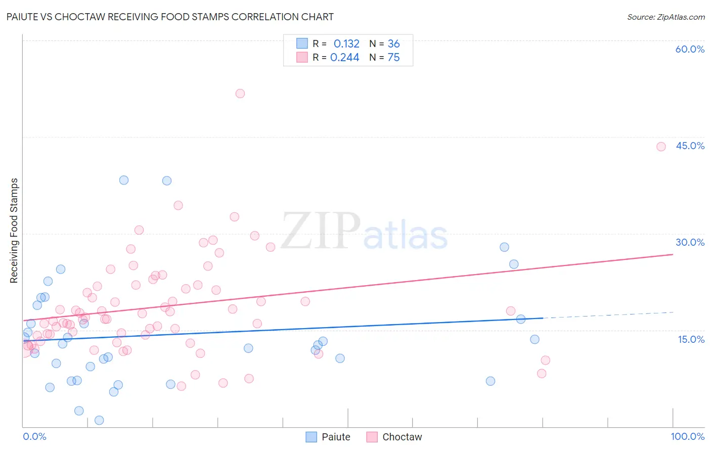 Paiute vs Choctaw Receiving Food Stamps