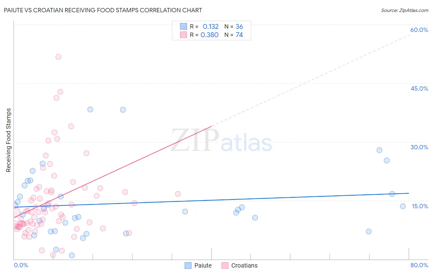 Paiute vs Croatian Receiving Food Stamps