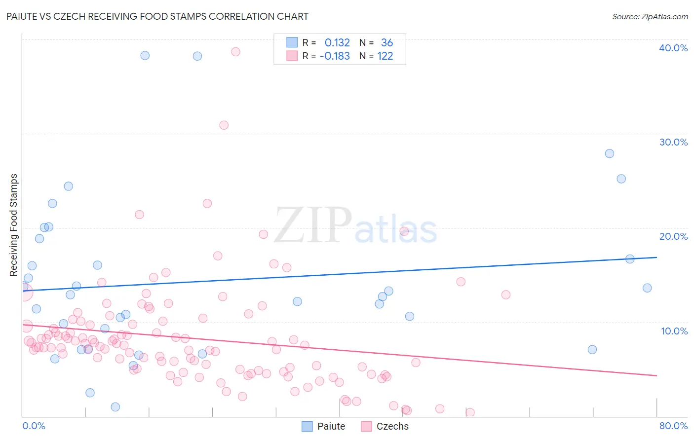 Paiute vs Czech Receiving Food Stamps