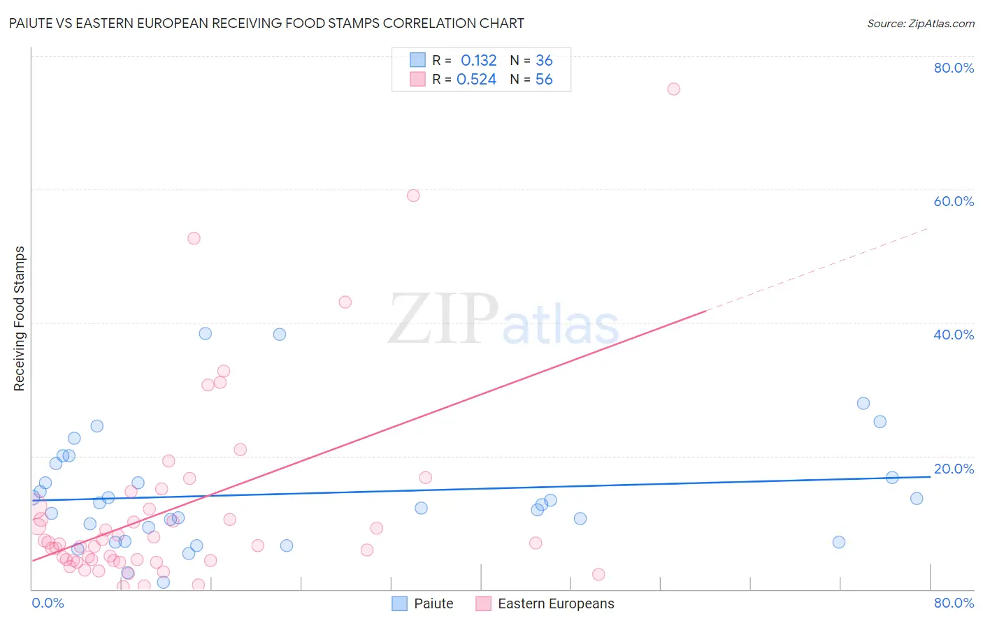 Paiute vs Eastern European Receiving Food Stamps
