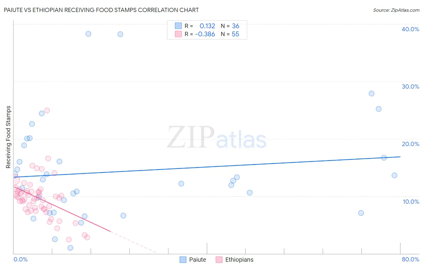 Paiute vs Ethiopian Receiving Food Stamps