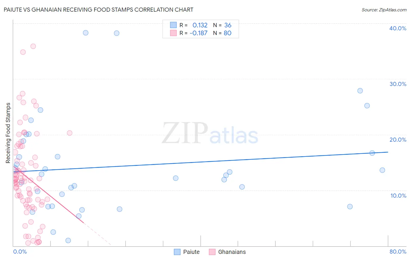 Paiute vs Ghanaian Receiving Food Stamps